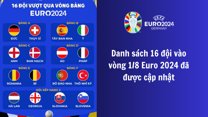 Danh sách 16 đội vào vòng 1/8 Euro 2024