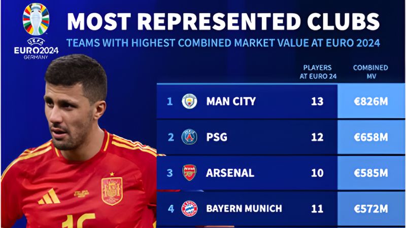 Danh sách 10 đội bóng có nhiều cầu thủ có giá trị nhất tham dự Euro 2024