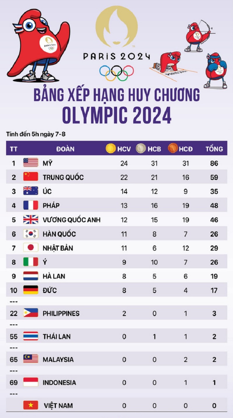 Bảng xếp hạng huy chương Olympic 2024