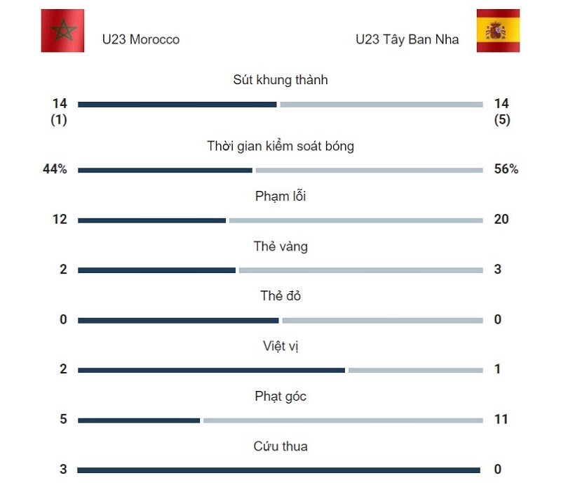 Thống kê trận đấu giứa U23 Morocco và U23 Tây Ban Nha